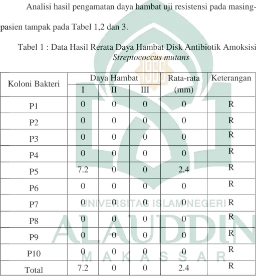 Tabel 1 : Data Hasil Rerata Daya Hambat Disk Antibiotik Amoksisilin pada  Streptococcus mutans 