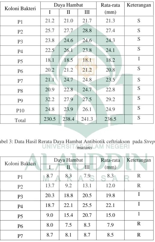 Tabel 2: Data Hasil Rerata Daya Hambat Antibiotik  Eritromisin  pada Streptococcus  mutans 