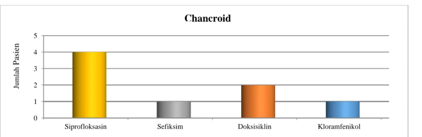 Gambar 12. Diagram Distribusi Pengobatan Pasien Ulkus genital.