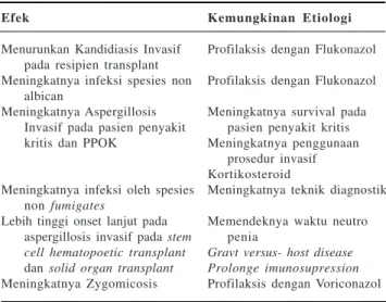 Tabel  1. Prinsip Perubahan dalam Epidemiologi IFI