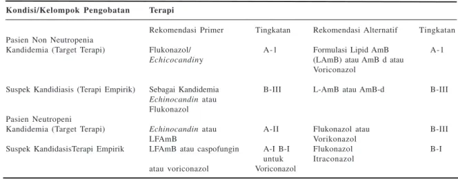 Tabel 1  Petunjuk Pengobatan Pasien Neutropenia dan non Neutropenia 8 Kondisi/Kelompok Pengobatan Terapi