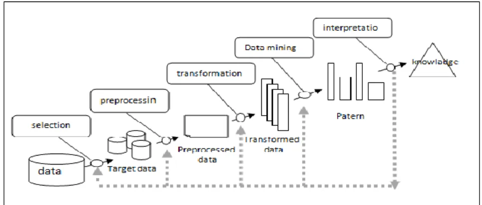 Gambar  1. Tahapan tahapan pada data mining  