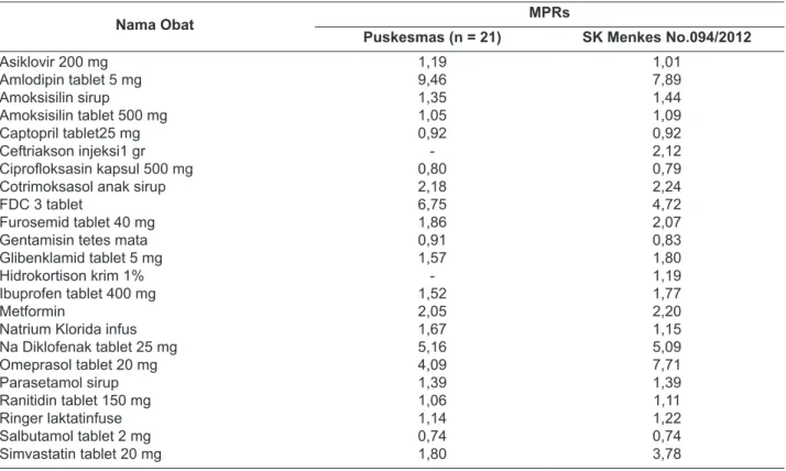 Tabel 3.  MPRs Harga Pengadaan Obat di Puskesmas dan MPRs harga pengadaan berdasarkan SK Menkes  No