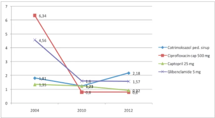 Gambar 1. Grafik Medicine Prices (MPRs) beberapa “obat termurah” di Indonesia untuk  Pengadaan Obat Pemerintah Tahun 2004, 2010 dan 2012 (Menggunakan Metode  WHO-HAI) 