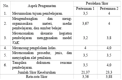 Tabel 4.1 Data Hasil Observasi Rencana Pelaksanaan Pembelajaran Siklus I