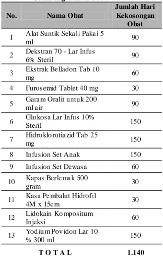 Tabel IV.  Waktu  Kekosong an   Obat  di    IPF DKK  Semar ang Tahun  2007. 