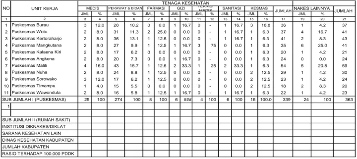 Tabel iis.26 UNIT KERJA JML % JML % JML % JML % JML % JML % JML % JML % 1 3 4 5 6 7 8 9 10 11 12 13 14 15 16 17 19 20 21 1 3 12.0 28 10.2 0 0.0 1 16.7 0    - 1 16.7 3 18.8 36 1 4.2 37 2 2 8.0 31 11.3 2 25.0 0 0.0 0    - 1 16.7 1 6.3 37 4 16.7 41 3 2 8.0 36