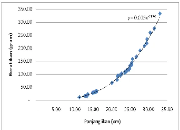 Gambar 11 Grafik sebaran frekuensi berat  ikan  Caesio cuning 
