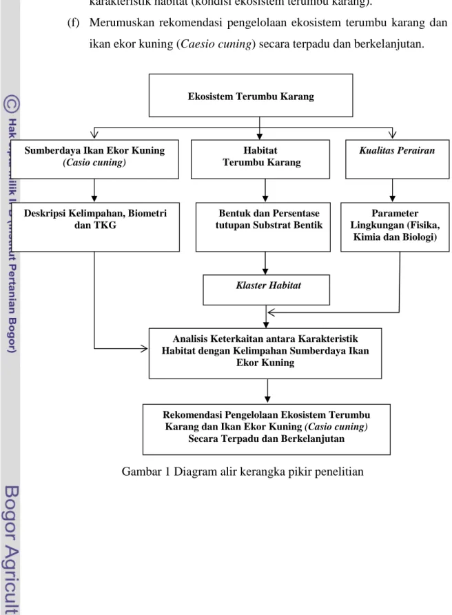 Gambar 1 Diagram alir kerangka pikir penelitian