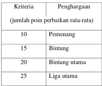 Tabel 2.4. Contoh Sistem Penghargaan 