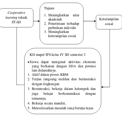 Gambar 2.1. Kerangka berfikir metode cooperative learning teknik STAD  