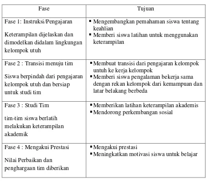 Tabel 4.2. Langkah-Langkah Cooperative Learning Teknik STAD 