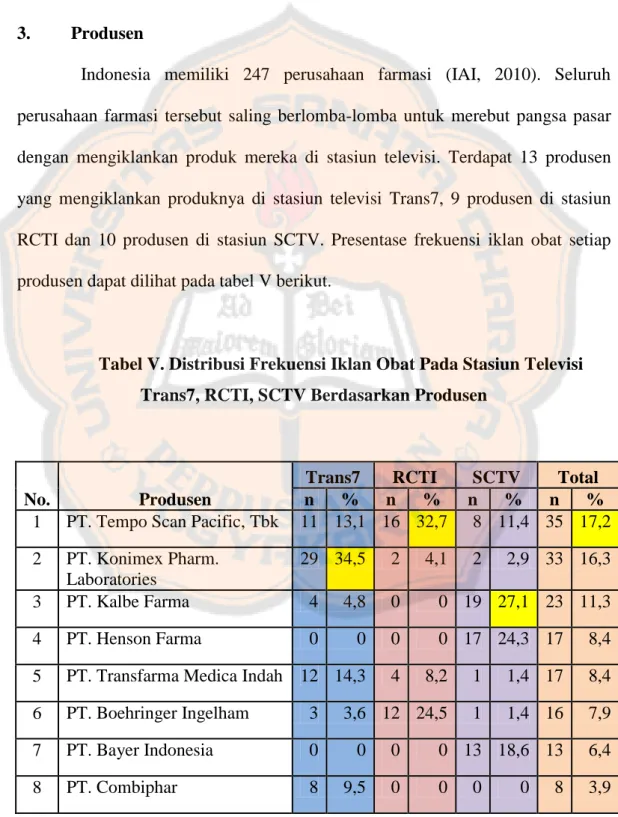 Tabel V. Distribusi Frekuensi Iklan Obat Pada Stasiun Televisi  Trans7, RCTI, SCTV Berdasarkan Produsen 