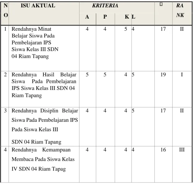 Tabel 4.1 : Isu Aktual diSekolah SD Negeri 04 Riam Tapang      
