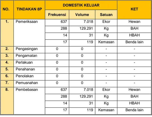 Tabel 3. Resume Frekuensi dan Volume Tindakan 8P Karantina Hewan untuk Antar  Area (Domestik Keluar) Tahun 2019 