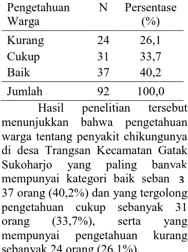 Tabel 4.2 Distribusi tentang Pengetahuan Warga tentang Penyakit Chikungunya 