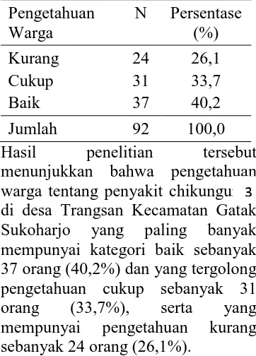 Tabel 4.2 Distribusi tentang Pengetahuan Warga tentang Penyakit Chikungunya Pengetahuan N Persentase 