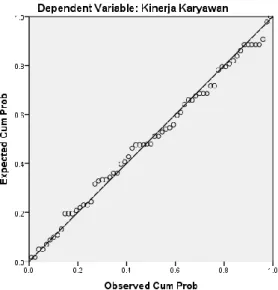 Gambar di atas menunjukkan bahwa probability plot memiliki pola distribusi normal karena  pencaran  data  berada  di  sekitar  garis  diagonal  dan  mengikuti  garis  diagonal  tersebut