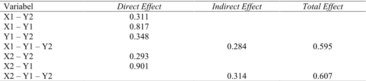 Tabel 3. Direct Effect dan Indirect Effect Budaya Organisasi, Orientasi Kewirausahaan, Keputusan Pendanaan dan Kinerja Keuangan