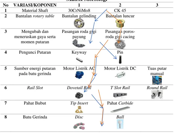 Tabel 2  Matrix Morfologi 