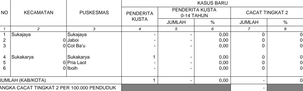 TABEL  15 KOTA SABANG TAHUN 2015 JUMLAH % JUMLAH % 1 2 3 4 5 6 7 8 1 Sukajaya Sukajaya - - 0,00 0 0 2 0 Jaboi - - 0,00 0 0 3 0 Cot Ba'u - - 0,00 0 0