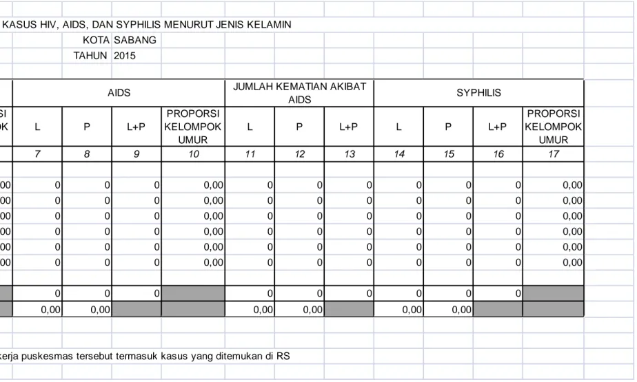 TABEL  11 KOTA SABANG TAHUN 2015 L P L+P PROPORSI KELOMPOK UMUR L P L+P PROPORSI KELOMPOKUMUR L P L+P L P L+P PROPORSI KELOMPOKUMUR 1 2 3 4 5 6 7 8 9 10 11 12 13 14 15 16 17 1 ≤ 4 TAHUN 0 0 0 0,00 0 0 0 0,00 0 0 0 0 0 0 0,00 2 5 - 14 TAHUN 0 0 0 0,00 0 0 0