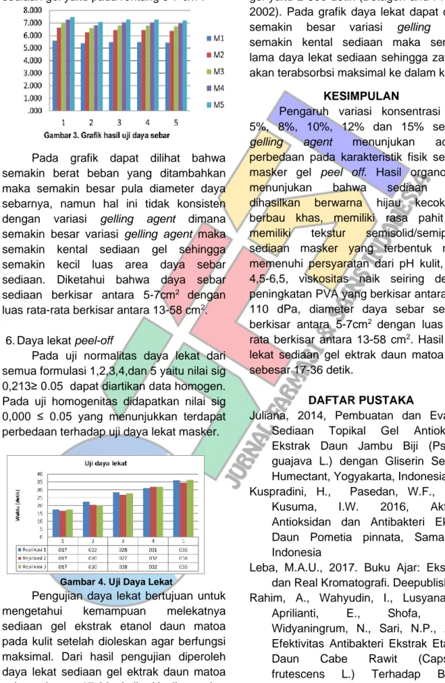 Gambar 4. Uji Daya Lekat 