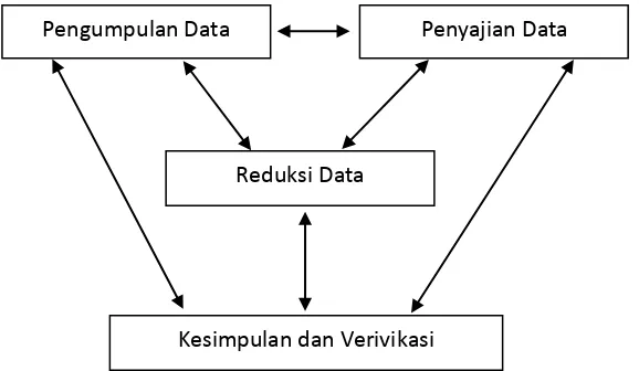 Gambar 1. Komponen Analisis Data Model Interaktif (Interactive Model) 