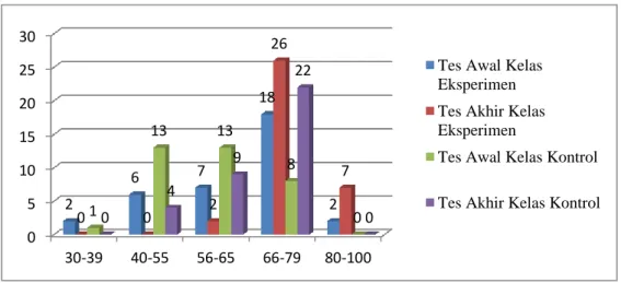 Gambar 1. Grafik rata-rata tes siswa  