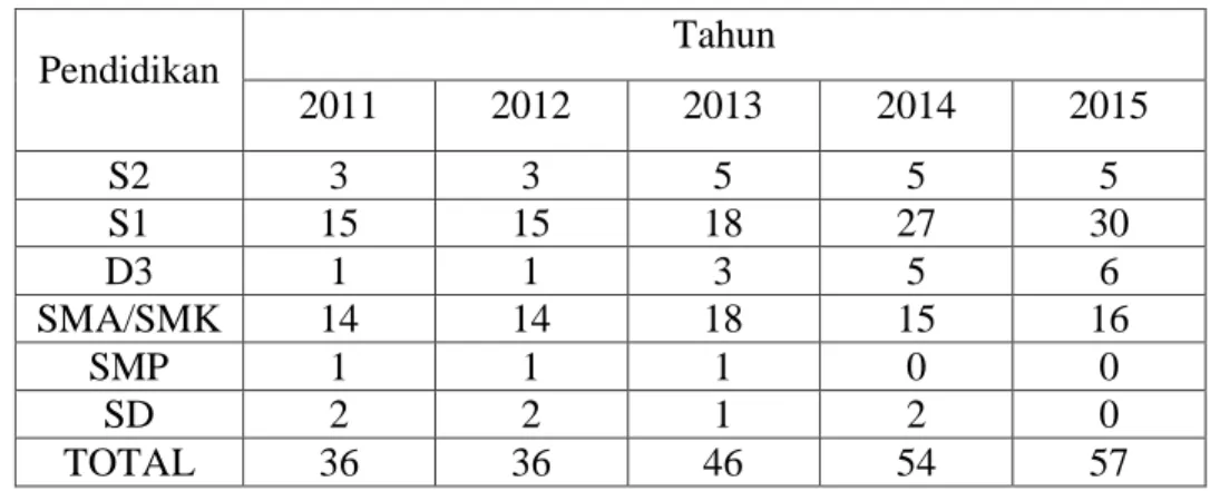 Tabel 2.4. Pendidikan tenaga kependidikan di FMIPA Unesa 2011-2015. 
