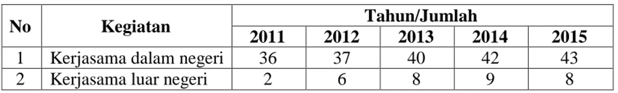 Tabel 2.6 Jumlah kerjasama tahun 2011-2015 di FMIPA Unesa 