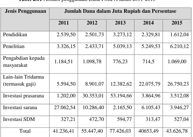 Tabel 2.11 Alokasi penggunaan Dana FMIPA tahun 2011-2015