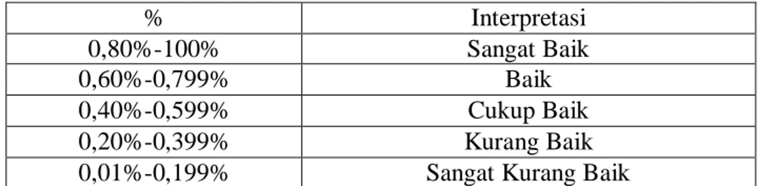 Tabel 3.6  Tabel Persentase  %  Interpretasi  0,80%-100%  Sangat Baik  0,60%-0,799%  Baik  0,40%-0,599%  Cukup Baik  0,20%-0,399%  Kurang Baik  