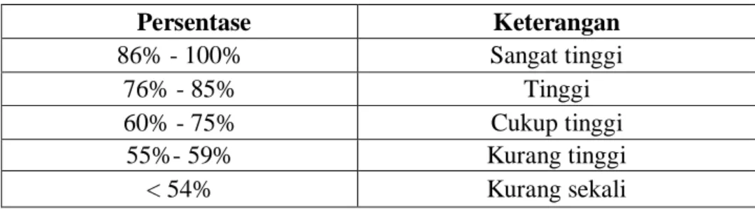 Tabel 4.3  Tabel Skala Persentase 