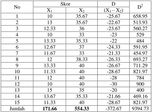 Tabel 4.11  Tabel penolong  No  Skor  D  D 2 X 1  X 2  (X 1  – X 2 )  1  10  35.67  -25.67  658.95  2  13  35.67  -22.67  513.93  3  12.33  36  -23.67  560.27  4  10  33  -23  529  5  13.33  35.33  -22  484  6  12.67  37  -24.33  591.95  7  11.67  33  -21.