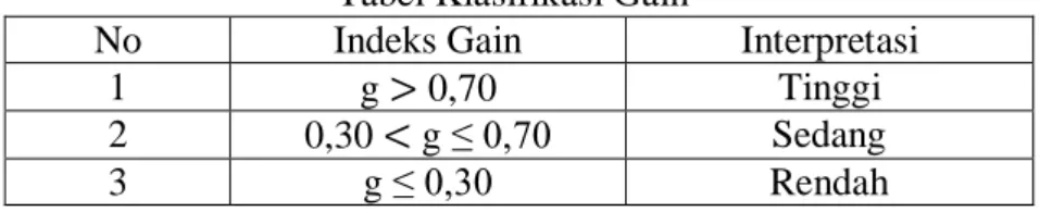 Tabel 4.10  Tabel Klasifikasi Gain 