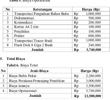 Tabel 5. Biaya Operasional