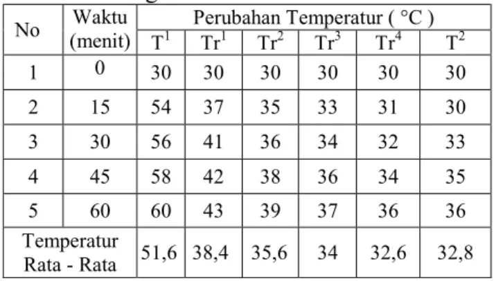 Tabel  2. Data Pengujian Temperatur             Dengan Sekat Kalsiboard 