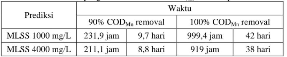 Tabel 2. Prediksi waktu yang dibutuhkan untuk COD Mn  removal proses anaerobik 