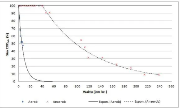 Gambar 5. Hubungan antara Waktu Dekomposisi dengan Sisa COD Mn  (%) pada MLSS 1000 mg/L 