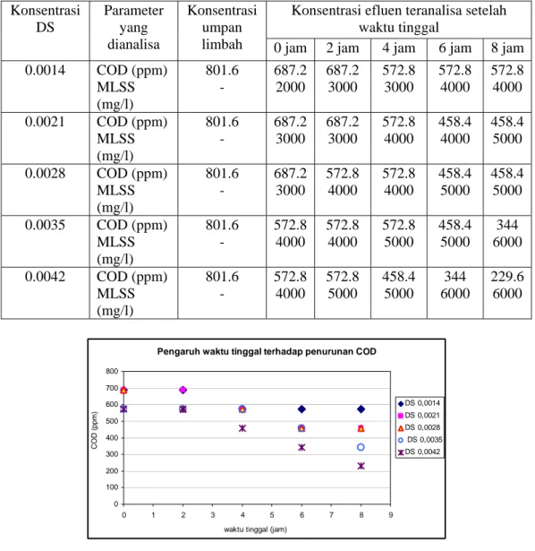 Gambar 2. Grafik Pengaruh Waktu Tinggal terhadap Penurunan COD 