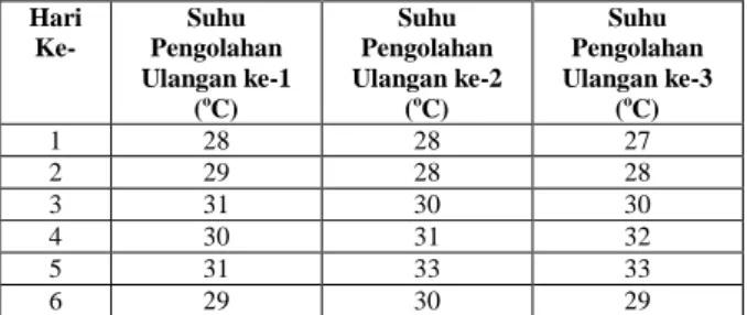 Tabel 2. Data pengukuran suhu limbah cair  selama tiga kali pengolahan 