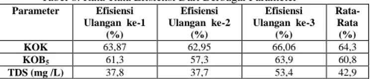 Tabel 8. Rata-Rata Efisiensi Dari Berbagai Parameter  Parameter  Efisiensi  Ulangan  ke-1  (%)  Efisiensi  Ulangan  ke-2 (%)  Efisiensi  Ulangan  ke-3 (%)  Rata- Rata (%)  KOK  63,87  62,95  66,06  64,3  KOB 5 61,3  57,3  63,9  60,8  TDS (mg /L)  37,8  37,