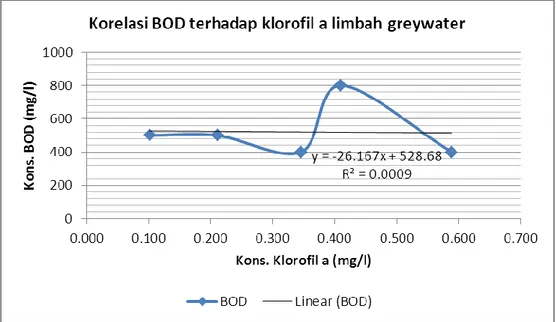 Gambar 4.9. Grafik korelasi BOD terhadap klorofil a limbah   Greywater 