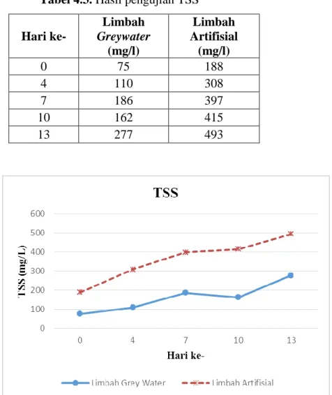 Tabel 4.3. Hasil pengujian TSS  Hari ke-  Limbah  Greywater  (mg/l)  Limbah  Artifisial (mg/l)  0  75  188  4  110  308  7  186  397  10  162  415  13  277  493 