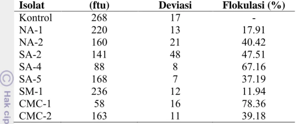Tabel 3 Efektivitas flokulasi isolat lumpur aktif  Kode  Isolat  Kekeruhan (ftu)  Standar Deviasi  Efektivitas  Flokulasi (%)  Kontrol  268  17  -  NA-1  220  13  17.91  NA-2  160  21  40.42  SA-2  141  48  47.51  SA-4  88  8  67.16  SA-5  168  7  37.19  S