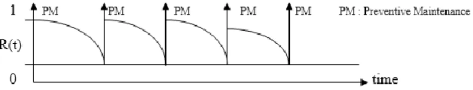 Gambar Model Age Replacement (Jardine, 1978) 