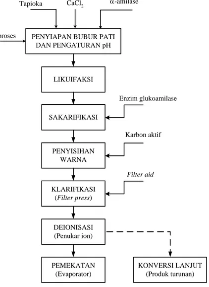 Gambar 1. Diagram alir proses produksi glukosa secara konvensional 