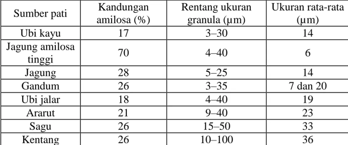 Tabel 1. Kandungan amilosa dan ukuran granula untuk beberapa jenis pati [7] 