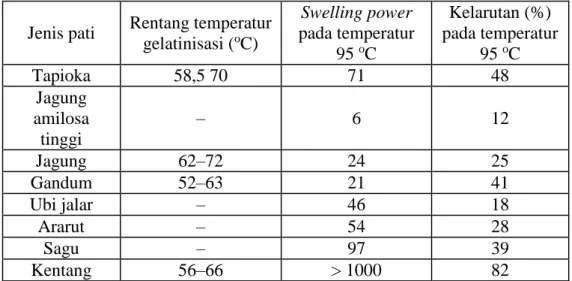 Tabel 2. Karakteristik gelatinisasi beberapa jenis pati [8] 